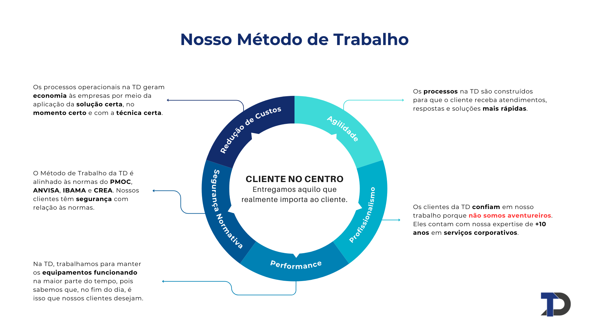 TD - Método de Trabalho
